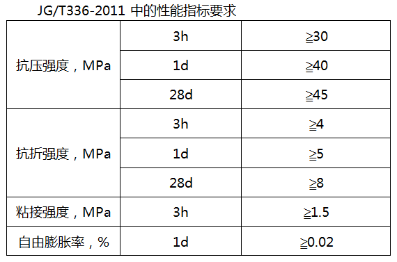 混凝土路(lu)麵(mian)快(kuai)速脩(xiu)補(bu)料性能指(zhi)標(biao).png